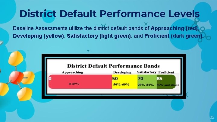 District Default Performance Levels Baseline Assessments utilize the district default bands of Approaching (red),