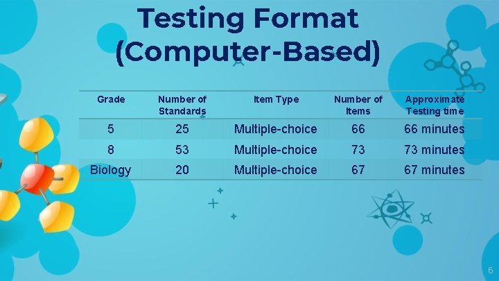 Testing Format (Computer-Based) Grade Number of Standards Item Type Number of Items Approximate Testing