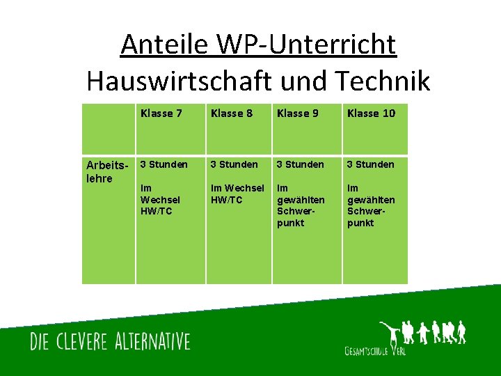 Anteile WP-Unterricht Hauswirtschaft und Technik Arbeitslehre Klasse 7 Klasse 8 Klasse 9 Klasse 10