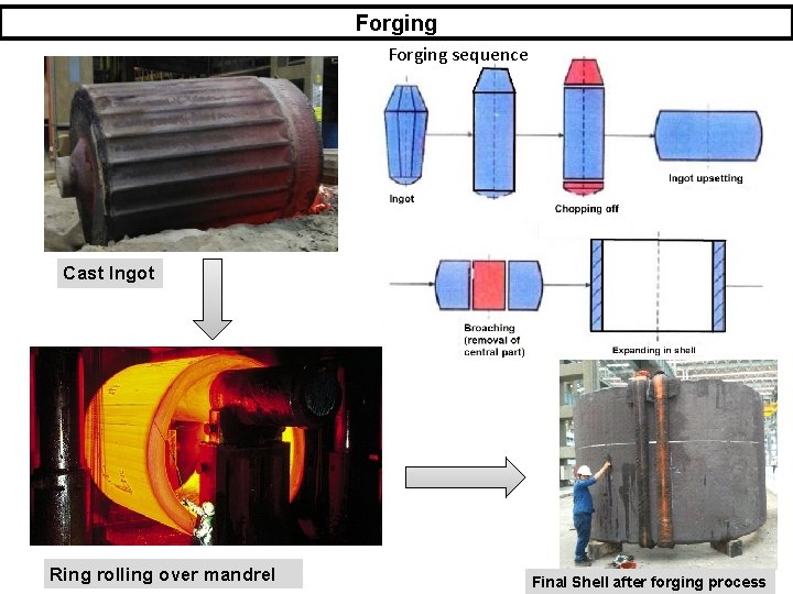 Forging sequence Cast Ingot Ring rolling over mandrel Final Shell after forging process 