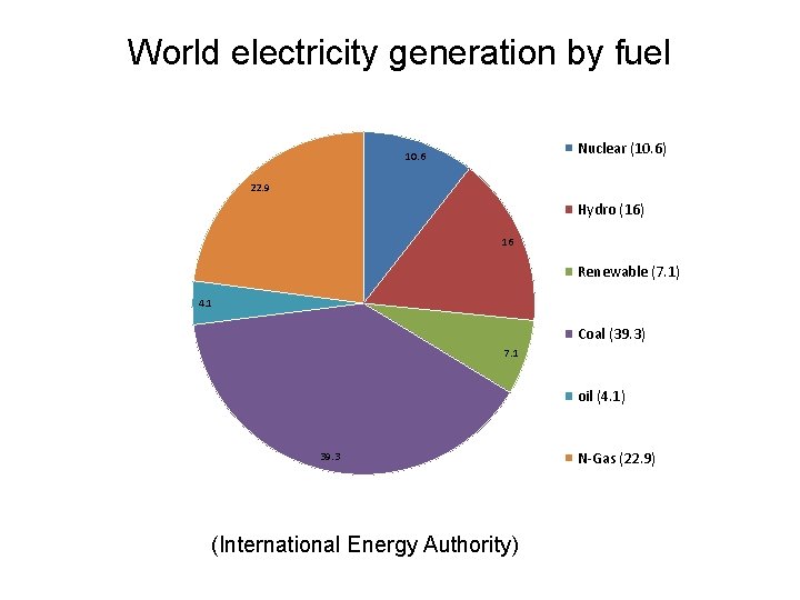 World electricity generation by fuel Nuclear (10. 6) 10. 6 22. 9 Hydro (16)
