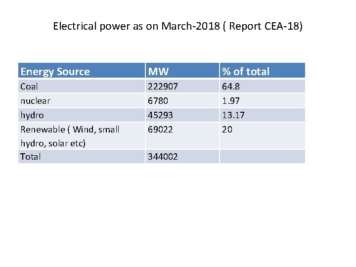 Electrical power as on March-2018 ( Report CEA-18) Energy Source MW % of total