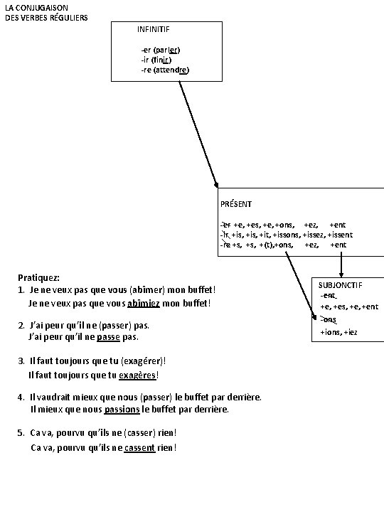 LA CONJUGAISON DES VERBES RÉGULIERS INFINITIF -er (parler) -ir (finir) -re (attendre) PRÉSENT -er