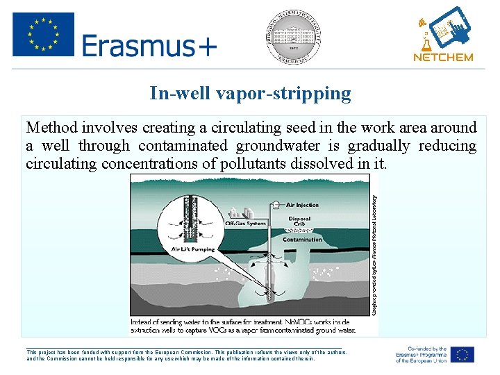 In-well vapor-stripping Method involves creating a circulating seed in the work area around a