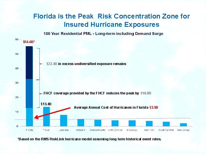 Florida is the Peak Risk Concentration Zone for Insured Hurricane Exposures $54. 6 B*