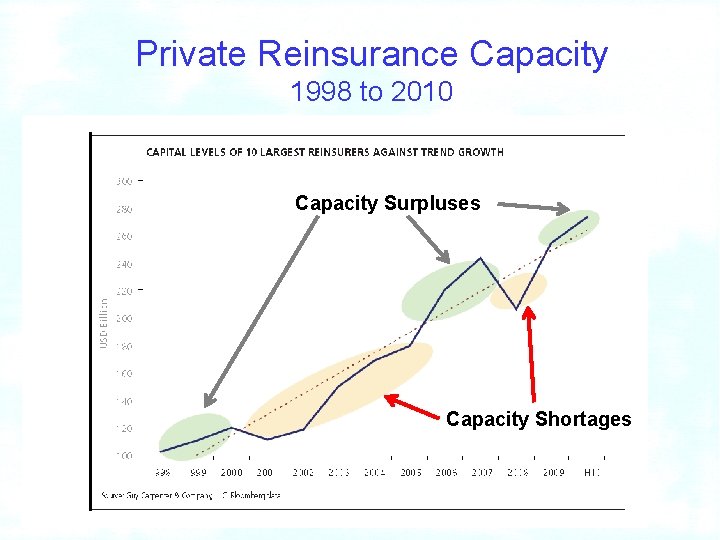 Private Reinsurance Capacity 1998 to 2010 Capacity Surpluses Capacity Shortages 