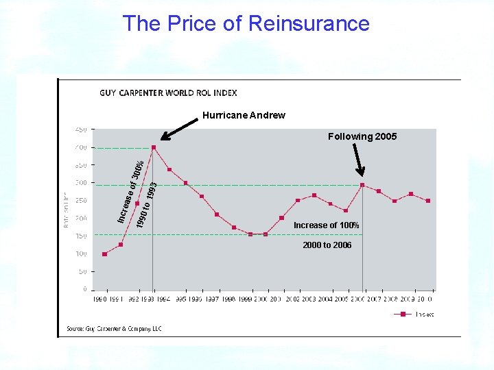 The Price of Reinsurance Hurricane Andrew 3 199 0 to 199 Incr eas e