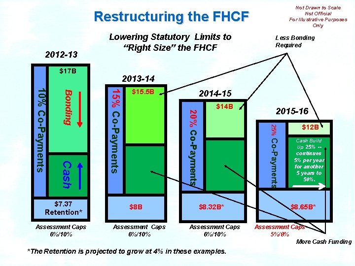 Not Drawn to Scale Not Official For Illustrative Purposes Only Restructuring the FHCF 2012