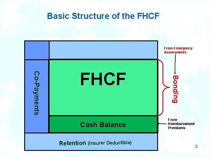 Basic Structure of the FHCF From Emergency Assessments Cash Balance Retention (Insurer Deductible) Bonding