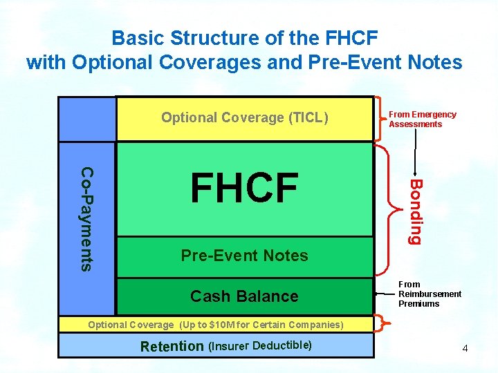 Basic Structure of the FHCF with Optional Coverages and Pre-Event Notes Optional Coverage (TICL)