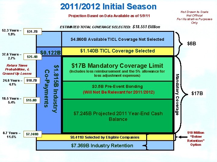 2011/2012 Initial Season Projection Based on Data Available as of 5/9/11 52. 3 Years