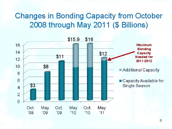 Changes in Bonding Capacity from October 2008 through May 2011 ($ Billions) $15. 9