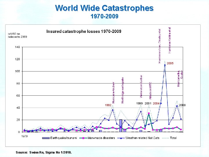 World Wide Catastrophes 1970 -2009 2005 1992 1999 2001 2004 2008 9 Source: Swiss