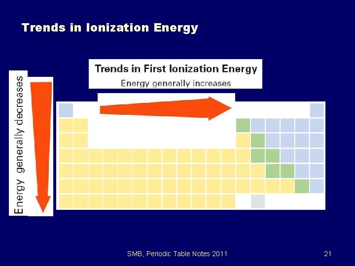 6. 3 Trends in Ionization Energy SMB, Periodic Table Notes 2011 21 