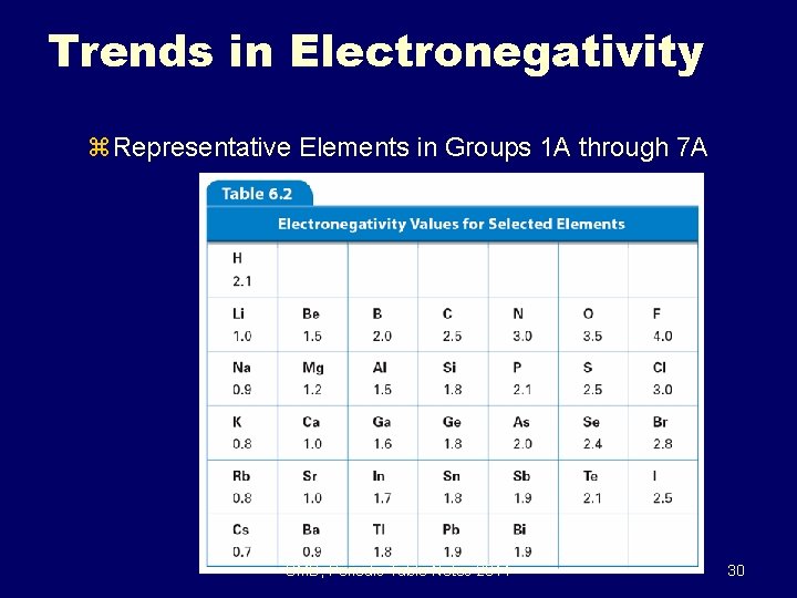 6. 3 Trends in Electronegativity z Representative Elements in Groups 1 A through 7
