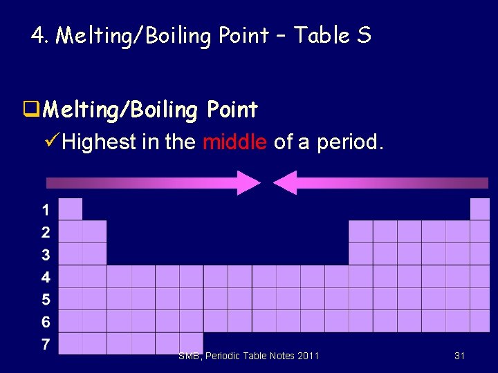4. Melting/Boiling Point – Table S q. Melting/Boiling Point üHighest in the middle of