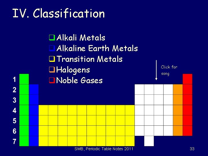 IV. Classification q. Alkali Metals q. Alkaline Earth Metals q. Transition Metals q. Halogens