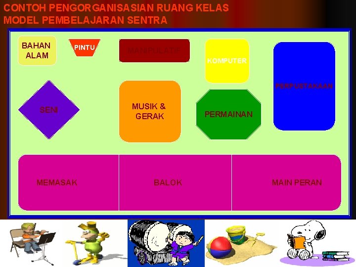 CONTOH PENGORGANISASIAN RUANG KELAS MODEL PEMBELAJARAN SENTRA BAHAN ALAM PINTU MANIPULATIF KOMPUTER PERPUSTAKAAN SENI