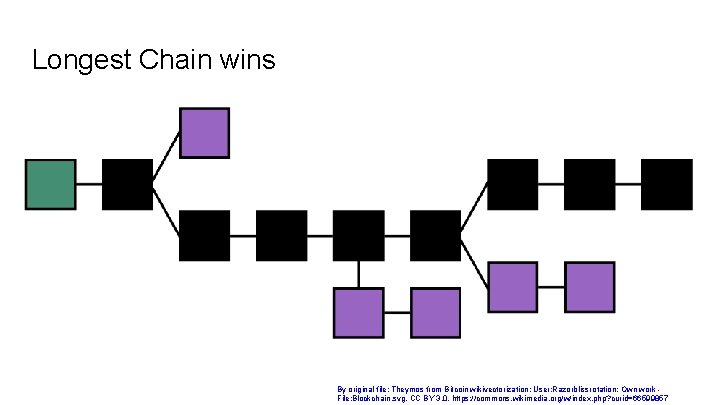 Longest Chain wins By original file: Theymos from Bitcoin wikivectorization: User: Razorblissrotation: Own work
