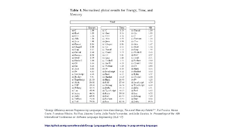 "Energy Efficiency across Programming Languages: How does Energy, Time and Memory Relate? ", Rui