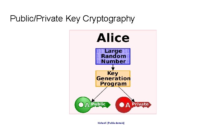 Public/Private Key Cryptography Kohan. X [Public domain] 