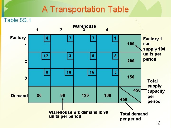 A Transportation Table 8 S. 1 1 Factory Warehouse 3 2 4 4 7