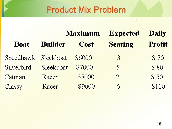 Product Mix Problem Boat Maximum Builder Cost Speedhawk Sleekboat Silverbird Sleekboat Catman Racer Classy
