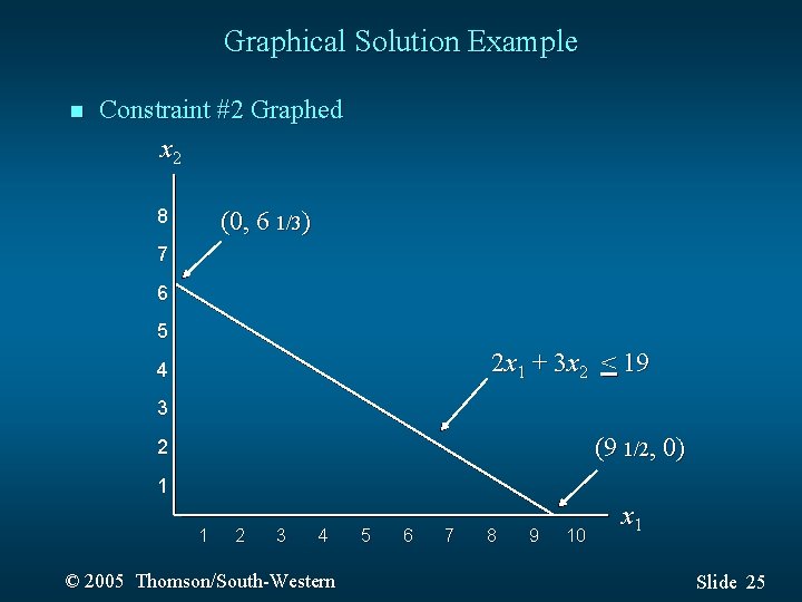 Graphical Solution Example n Constraint #2 Graphed x 2 8 (0, 6 1/3) 7