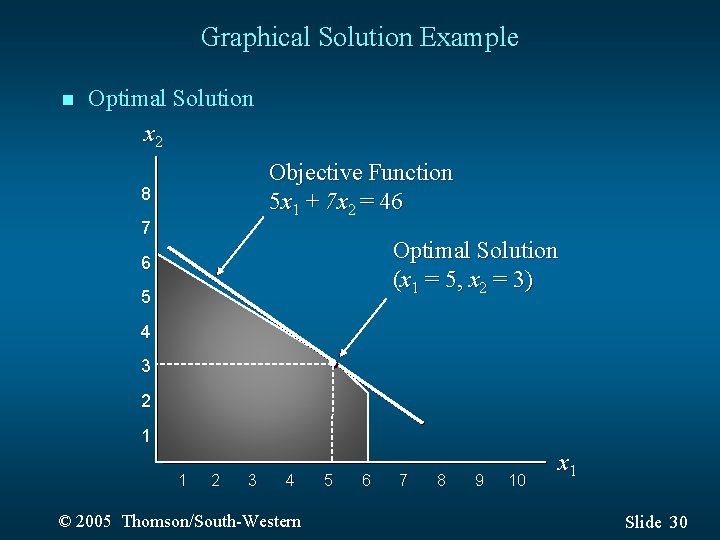 Graphical Solution Example n Optimal Solution x 2 Objective Function 5 x 1 +