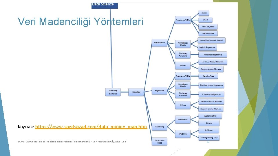 Veri Madenciliği Yöntemleri Kaynak: https: //www. saedsayad. com/data_mining_map. htm Erciyes Üniversitesi İktisadi ve İdari