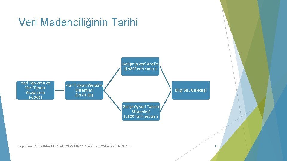 Veri Madenciliğinin Tarihi Gelişmiş Veri Analizi (1980’lerin sonu-) Veri Toplama ve Veri Tabanı Oluşturma