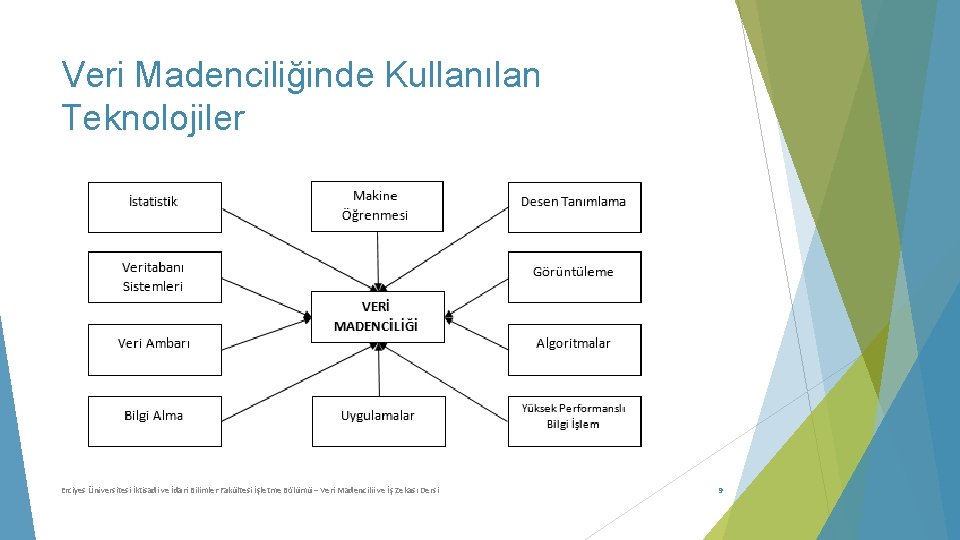 Veri Madenciliğinde Kullanılan Teknolojiler Erciyes Üniversitesi İktisadi ve İdari Bilimler Fakültesi İşletme Bölümü –