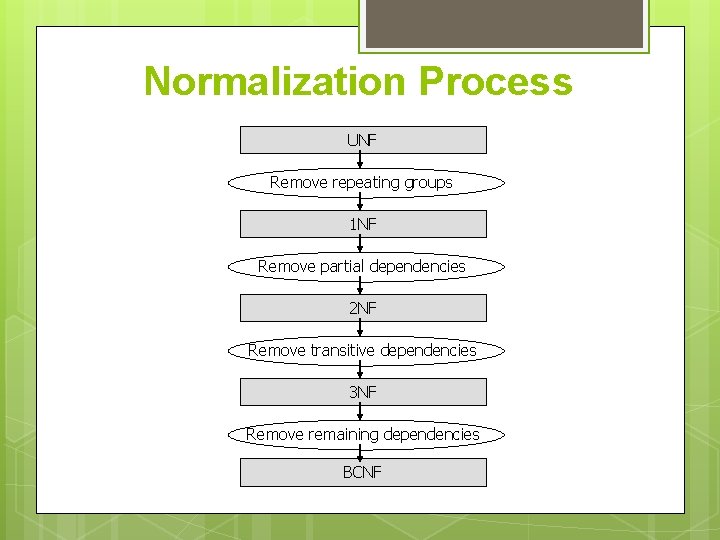 Normalization Process UNF Remove repeating groups 1 NF Remove partial dependencies 2 NF Remove Normalization Process UNF Remove repeating groups 1 NF Remove partial dependencies 2 NF Remove