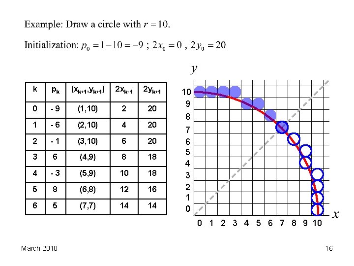 k pk (xk+1, yk+1) 2 xk+1 2 yk+1 0 -9 (1, 10) 2 20