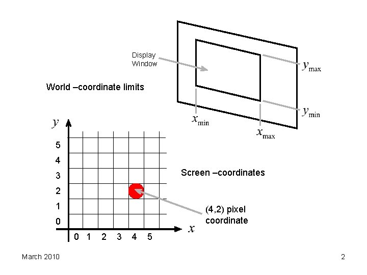 Display Window World –coordinate limits 5 4 Screen –coordinates 3 2 1 (4, 2)