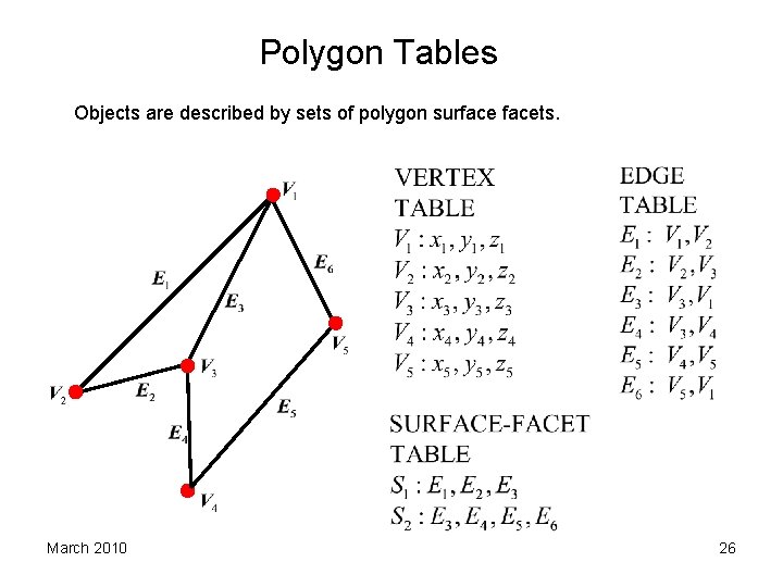 Polygon Tables Objects are described by sets of polygon surfacets. March 2010 26 