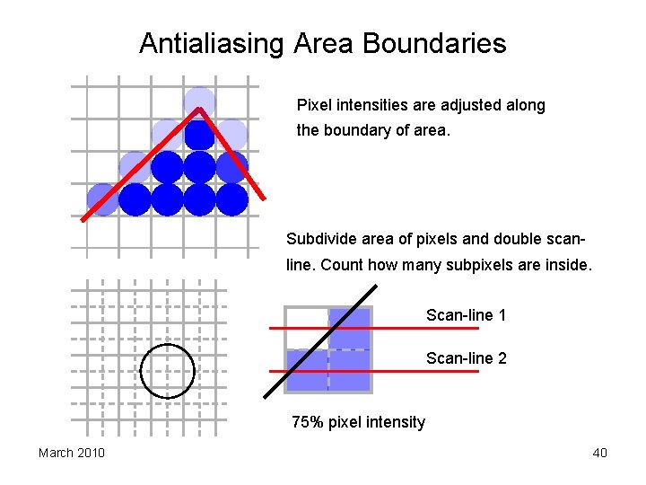 Antialiasing Area Boundaries Pixel intensities are adjusted along the boundary of area. Subdivide area