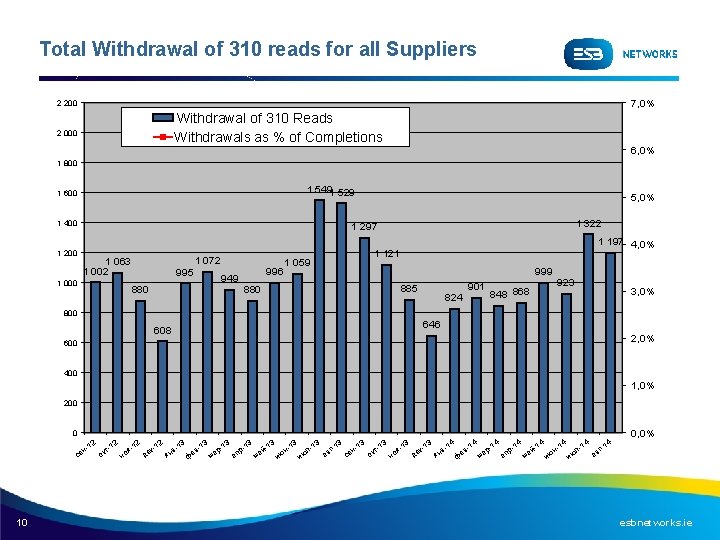 Total Withdrawal of 310 reads for all Suppliers 7, 0% 2 200 Withdrawal of