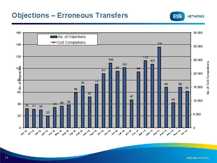 Objections – Erroneous Transfers 160 35 000 No. of Objections 136 120 113 109