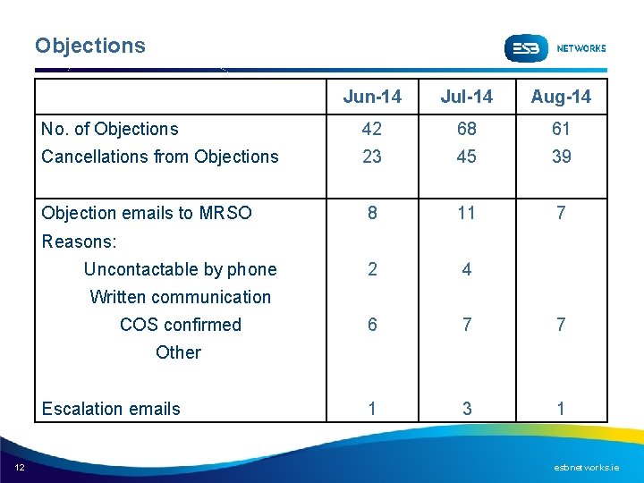 Objections Jun-14 Jul-14 Aug-14 No. of Objections 42 68 61 Cancellations from Objections 23