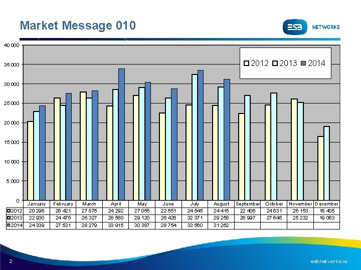 Market Message 010 40 000 2012 35 000 2013 2014 30 000 25 000