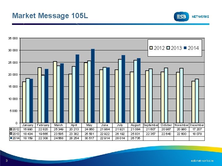Market Message 105 L 35 000 2012 30 000 2013 2014 25 000 20