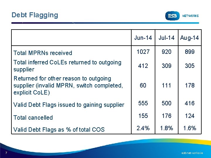 Debt Flagging Jun-14 Total MPRNs received 1027 920 899 Total inferred Co. LEs returned