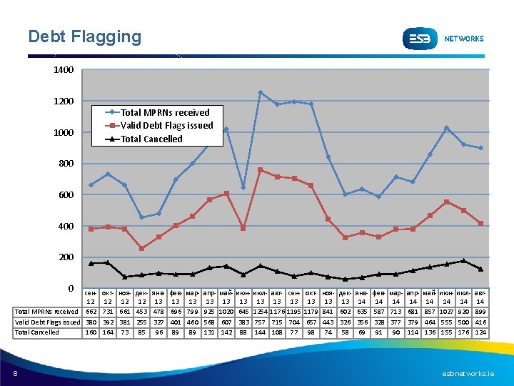 Debt Flagging 1400 1200 1000 Total MPRNs received Valid Debt Flags issued Total Cancelled