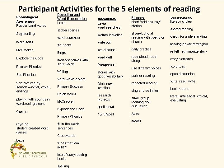 Participant Activities for the 5 elements of reading Phonological Awareness Rubber band words Segmenting Participant Activities for the 5 elements of reading Phonological Awareness Rubber band words Segmenting