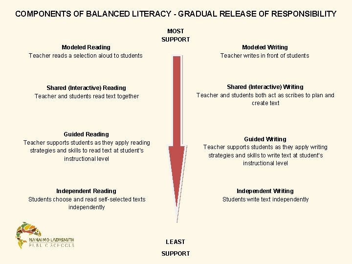 COMPONENTS OF BALANCED LITERACY - GRADUAL RELEASE OF RESPONSIBILITY MOST SUPPORT Modeled Reading Teacher COMPONENTS OF BALANCED LITERACY - GRADUAL RELEASE OF RESPONSIBILITY MOST SUPPORT Modeled Reading Teacher