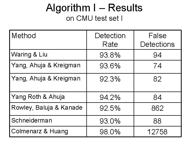 Algorithm I – Results on CMU test set I Method Yang, Ahuja & Kreigman