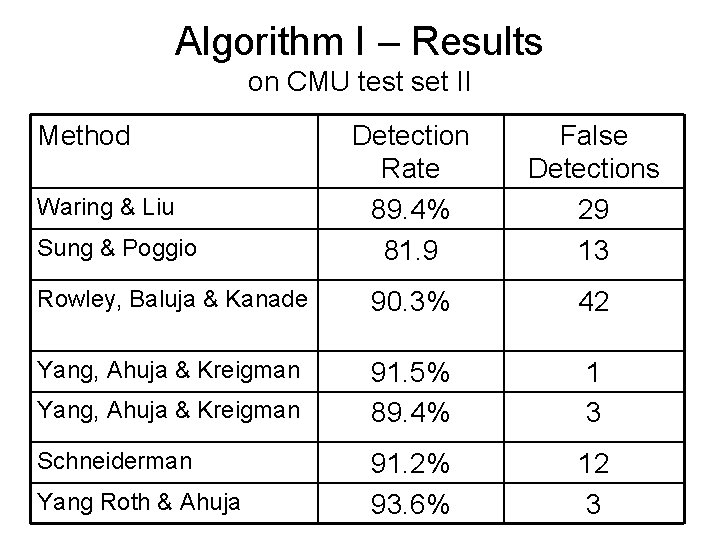 Algorithm I – Results on CMU test set II Method Detection Rate 89. 4%