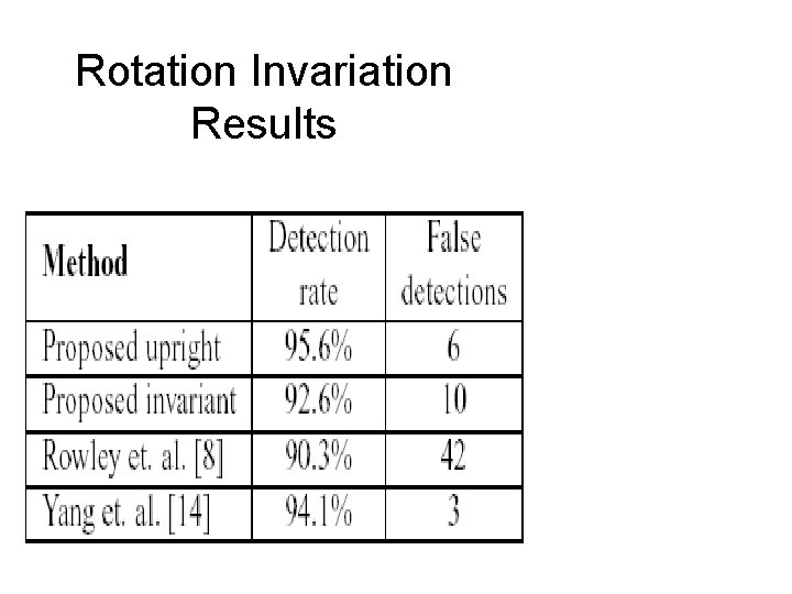 Rotation Invariation Results 