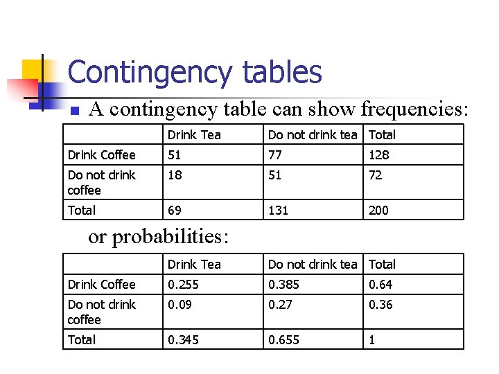 Contingency tables n A contingency table can show frequencies: Drink Tea Do not drink